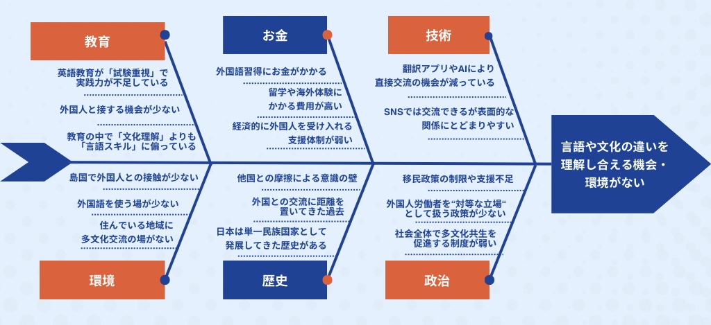 資料1 フィッシュボーン分析